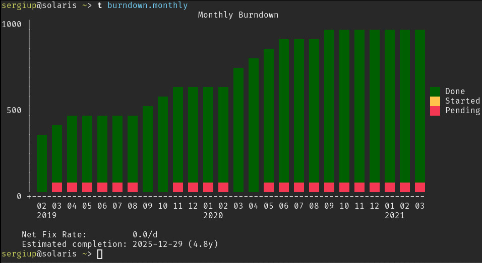 Taskwarrior Burndown Report